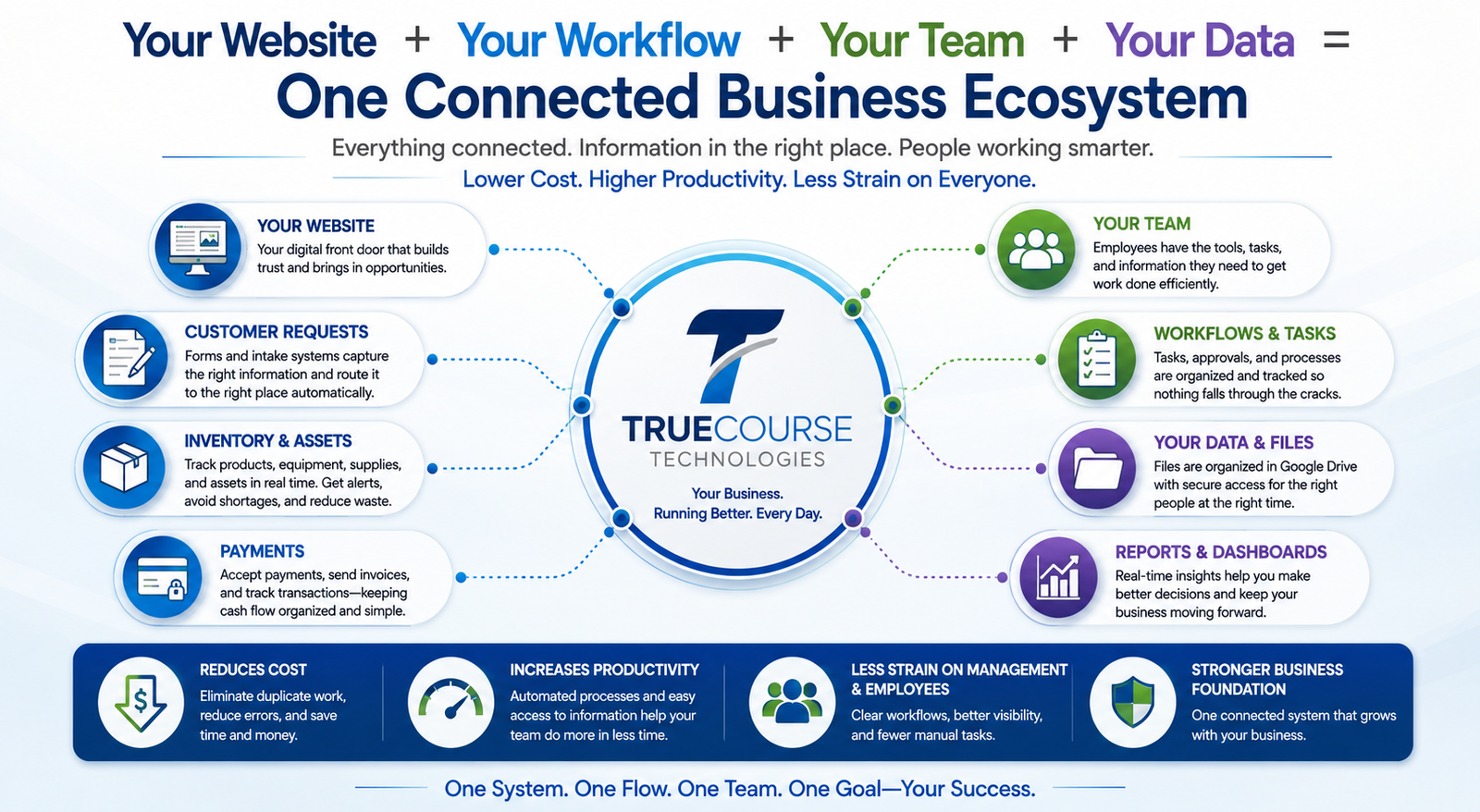 TrueCourse connected module ecosystem preview